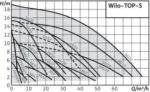 Wilo TOP-S – Image 2