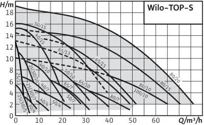 Wilo TOP-S – Image 2